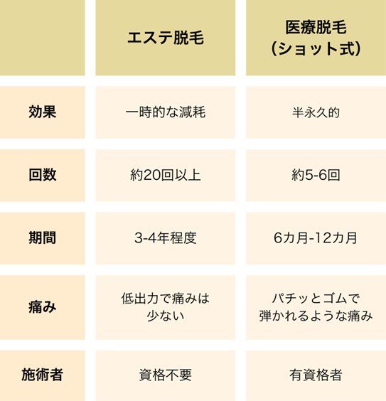 医療脱毛とエステ脱毛の違い