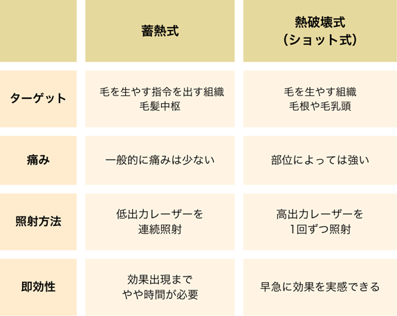 熱破壊式脱毛と蓄熱式脱毛の違い